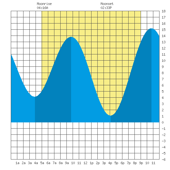 Cove Point tide chart for Friday, May 3, 2024