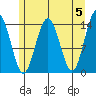Cove Point tide chart for Sunday, May 5, 2024