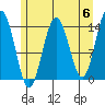 Cove Point tide chart for Monday, May 6, 2024