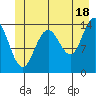 Cove Point tide chart for Tuesday, June 18, 2024