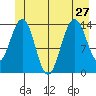Cove Point tide chart for Thursday, June 27, 2024