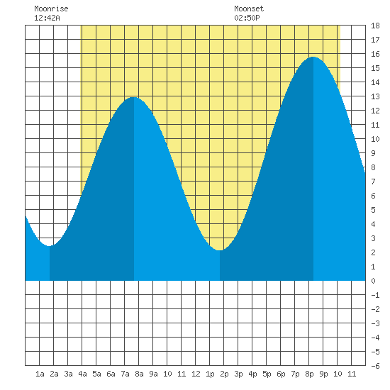 Cove Point tide chart for Saturday, June 29, 2024