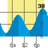 Cove Point tide chart for Sunday, June 30, 2024
