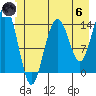 Cove Point tide chart for Thursday, June 6, 2024