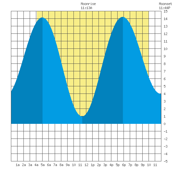 Cove Point tide chart for Thursday, July 11, 2024