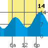 Cove Point tide chart for Sunday, July 14, 2024