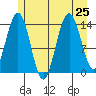 Cove Point tide chart for Thursday, July 25, 2024