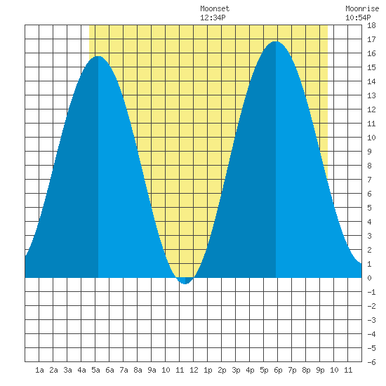 Cove Point tide chart for Friday, July 26, 2024