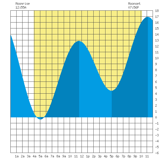 Cove Point tide chart for Tuesday, July 2, 2024