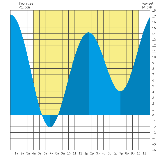 Cove Point tide chart for Thursday, July 4, 2024