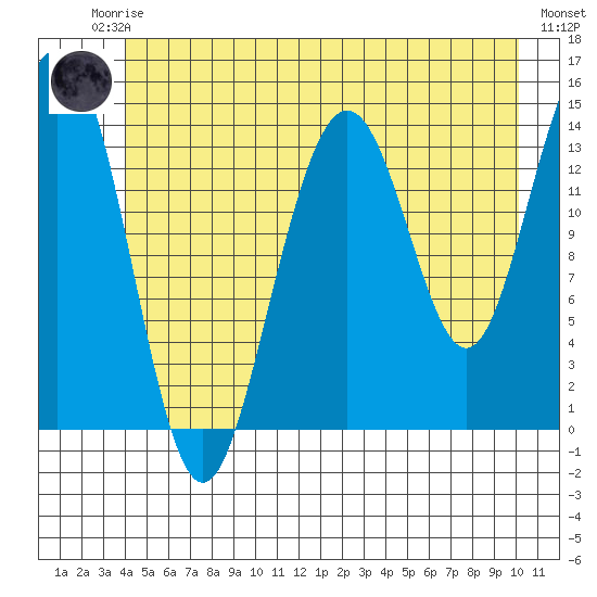 Cove Point tide chart for Friday, July 5, 2024
