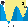 Cove Point tide chart for Friday, July 5, 2024