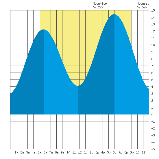 Cove Point tide chart for Sunday, August 11, 2024
