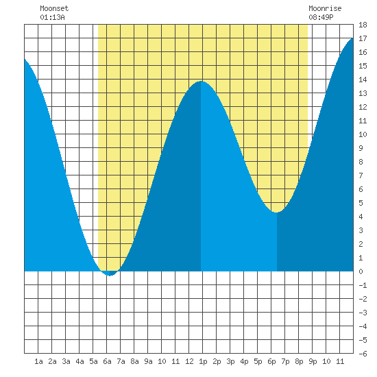Cove Point tide chart for Saturday, August 17, 2024