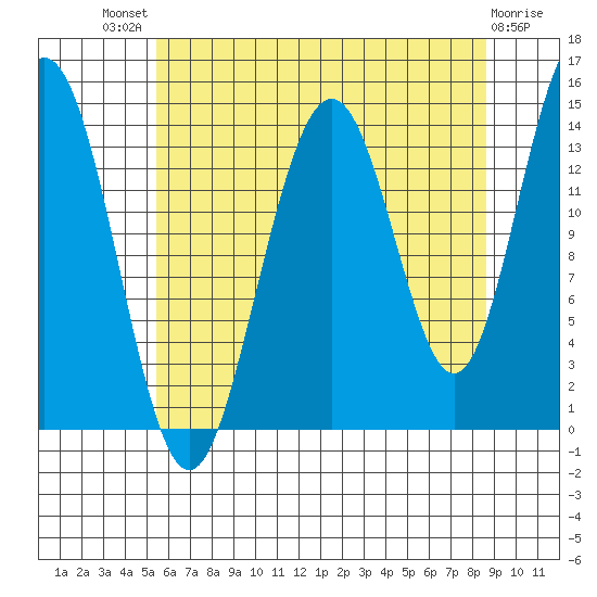 Cove Point tide chart for Sunday, August 18, 2024