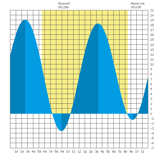 Cove Point tide chart for Wednesday, August 21, 2024