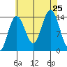 Cove Point tide chart for Sunday, August 25, 2024