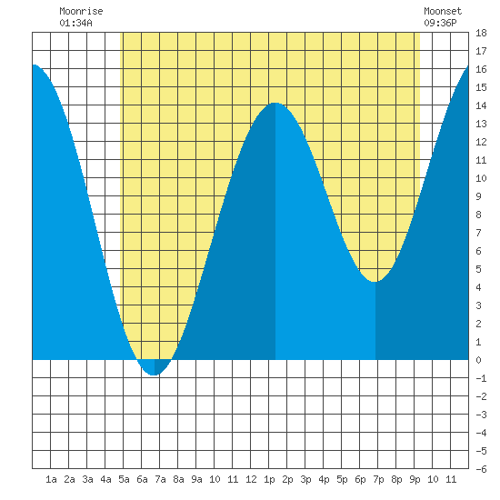 Cove Point tide chart for Friday, August 2, 2024