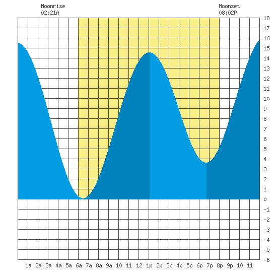 Cove Point tide chart for Saturday, August 31, 2024