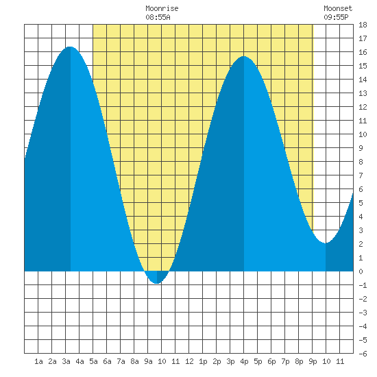 Cove Point tide chart for Wednesday, August 7, 2024