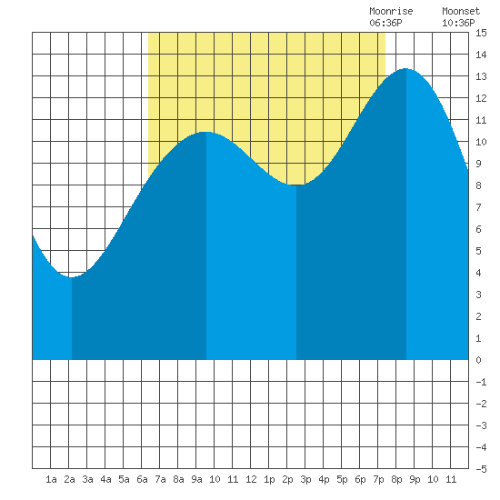 Cove Point tide chart for Thursday, September 12, 2024