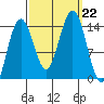 Cove Point tide chart for Sunday, September 22, 2024