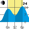 Cove Point tide chart for Tuesday, September 24, 2024