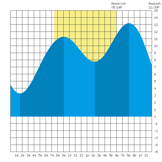 Cove Point tide chart for Friday, October 11, 2024