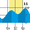 Cove Point tide chart for Friday, October 11, 2024