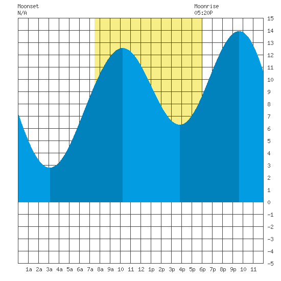 Cove Point tide chart for Saturday, October 12, 2024