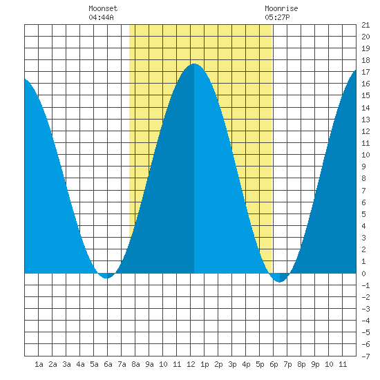 Cove Point tide chart for Tuesday, October 15, 2024