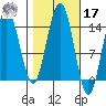 Cove Point tide chart for Thursday, October 17, 2024