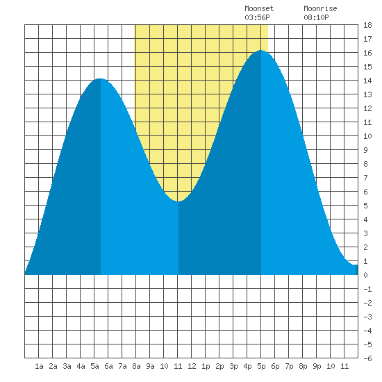 Cove Point tide chart for Tuesday, October 22, 2024