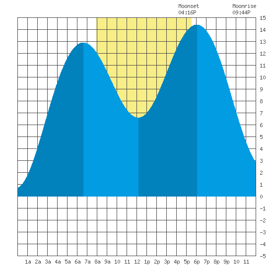 Cove Point tide chart for Wednesday, October 23, 2024