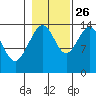 Cove Point tide chart for Saturday, October 26, 2024