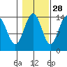 Cove Point tide chart for Monday, October 28, 2024