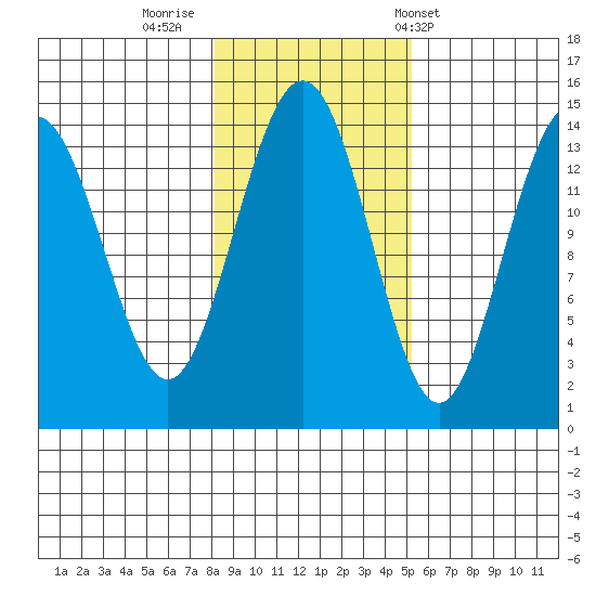Cove Point tide chart for Tuesday, October 29, 2024