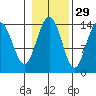 Cove Point tide chart for Tuesday, October 29, 2024