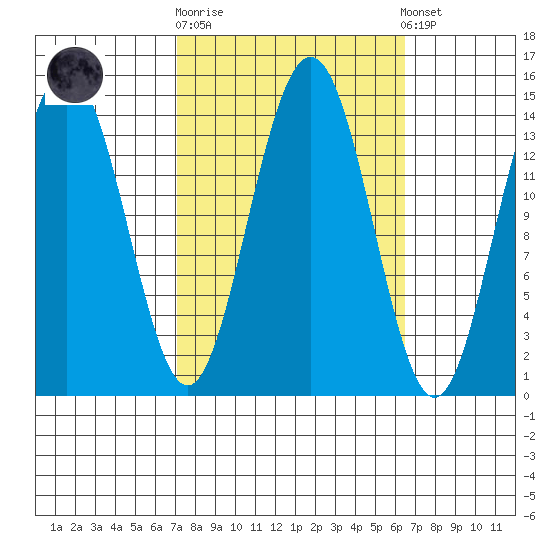 Cove Point tide chart for Wednesday, October 2, 2024