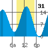 Cove Point tide chart for Thursday, October 31, 2024