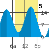 Cove Point tide chart for Saturday, October 5, 2024