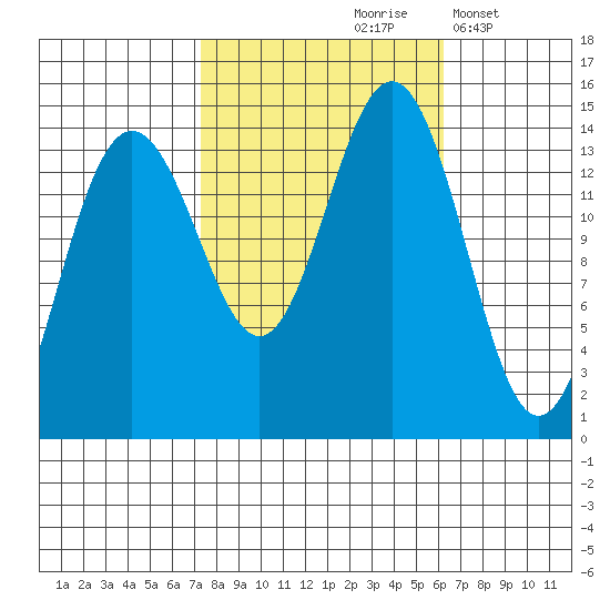 Cove Point tide chart for Monday, October 7, 2024