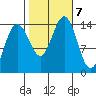 Cove Point tide chart for Monday, October 7, 2024