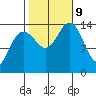 Cove Point tide chart for Wednesday, October 9, 2024