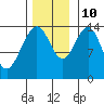 Cove Point tide chart for Sunday, November 10, 2024