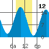 Cove Point tide chart for Tuesday, November 12, 2024
