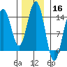 Cove Point tide chart for Saturday, November 16, 2024