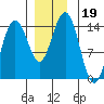 Cove Point tide chart for Tuesday, November 19, 2024