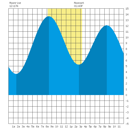 Cove Point tide chart for Sunday, November 24, 2024