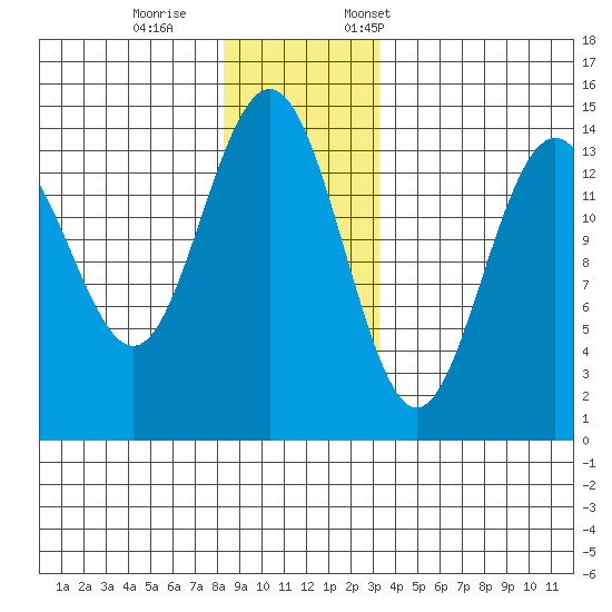 Cove Point tide chart for Wednesday, November 27, 2024